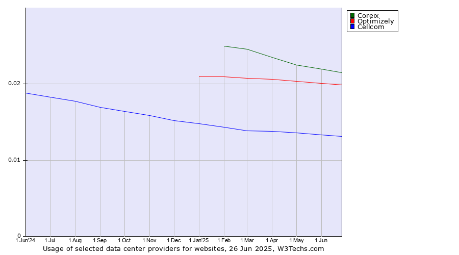 Historical trends in the usage of Coreix vs. Optimizely vs. Cellcom