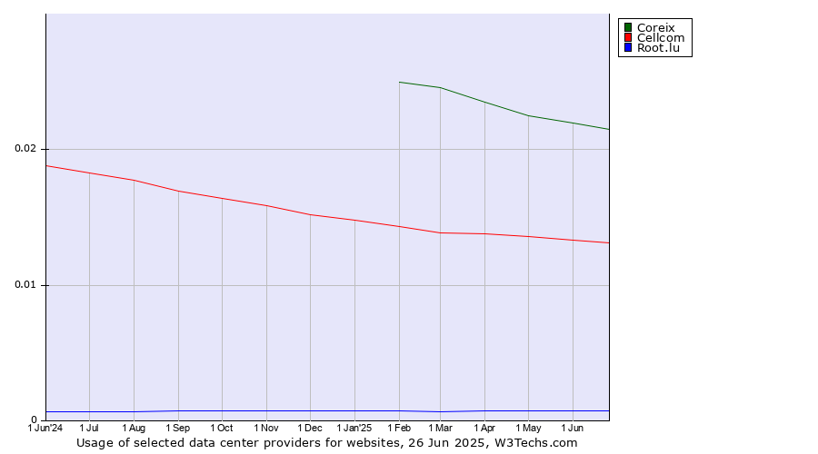 Historical trends in the usage of Coreix vs. Cellcom vs. Root.lu