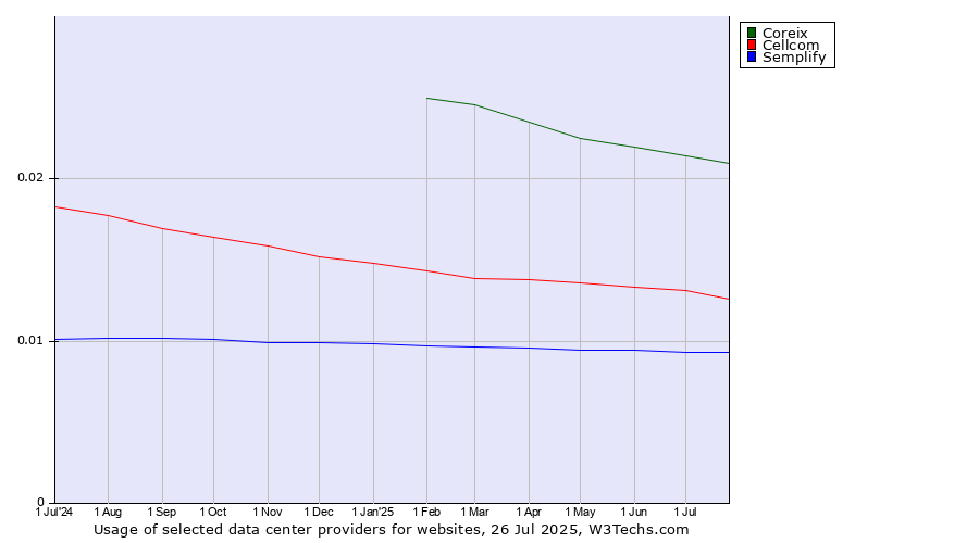 Historical trends in the usage of Coreix vs. Cellcom vs. Semplify