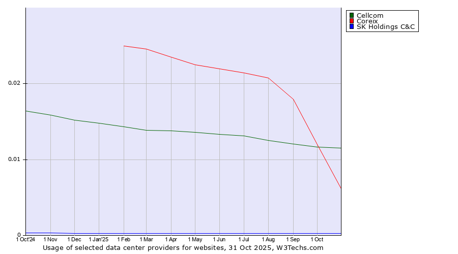 Historical trends in the usage of Cellcom vs. Coreix vs. SK Holdings C&C