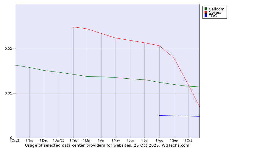 Historical trends in the usage of Cellcom vs. Coreix vs. TDC