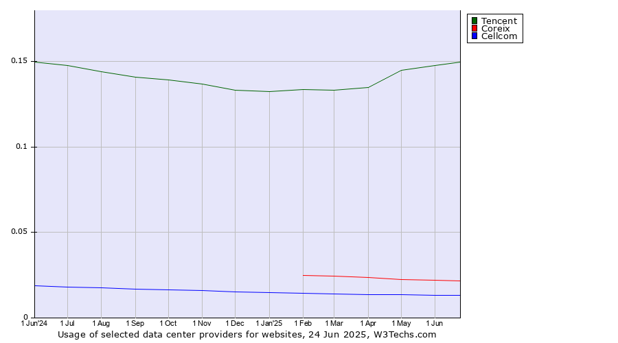 Historical trends in the usage of Tencent vs. Coreix vs. Cellcom