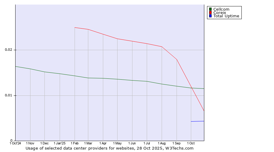 Historical trends in the usage of Cellcom vs. Coreix vs. Total Uptime