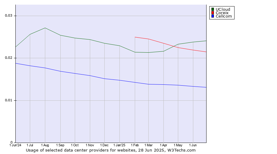 Historical trends in the usage of UCloud vs. Coreix vs. Cellcom