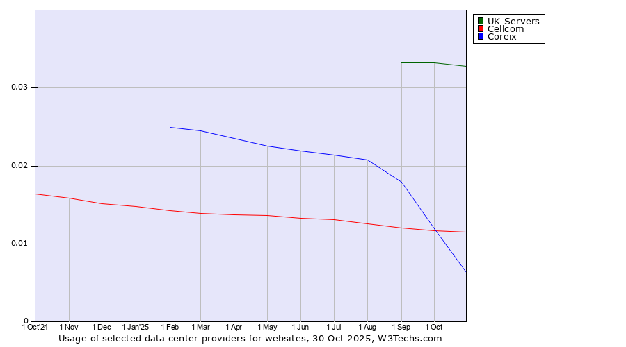 Historical trends in the usage of UK Servers vs. Cellcom vs. Coreix