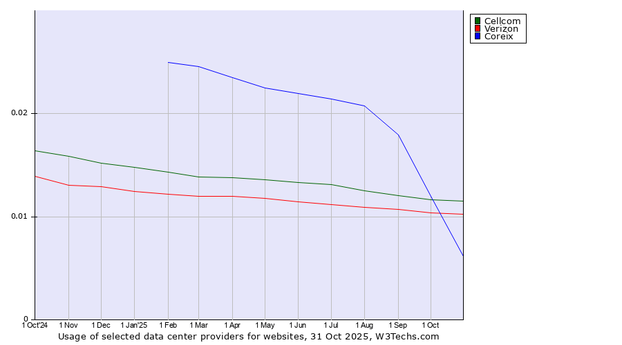 Historical trends in the usage of Cellcom vs. Verizon vs. Coreix