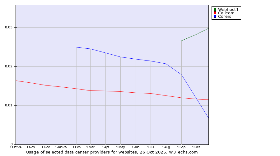 Historical trends in the usage of Webhost1 vs. Cellcom vs. Coreix