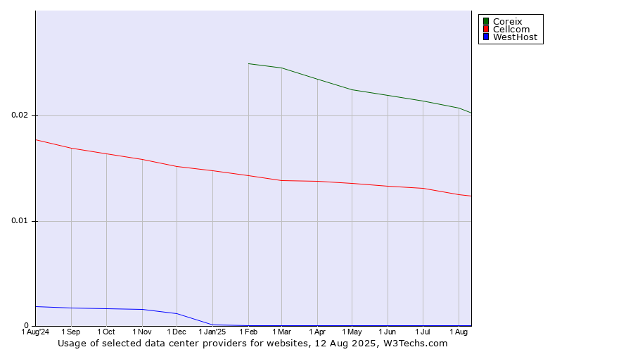Historical trends in the usage of Coreix vs. Cellcom vs. WestHost