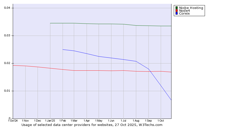 Historical trends in the usage of Niobe Hosting vs. Node4 vs. Coreix