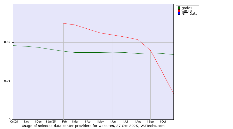 Historical trends in the usage of Node4 vs. Coreix vs. NTT Data