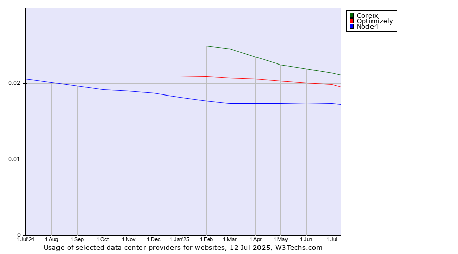 Historical trends in the usage of Coreix vs. Optimizely vs. Node4