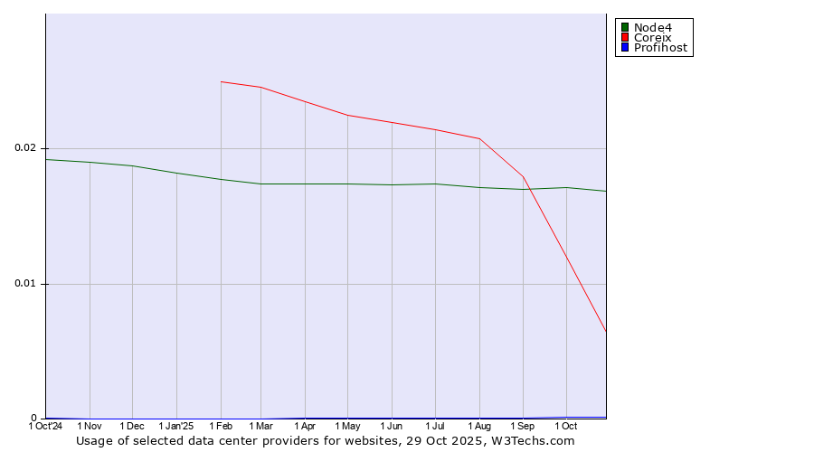 Historical trends in the usage of Node4 vs. Coreix vs. Profihost