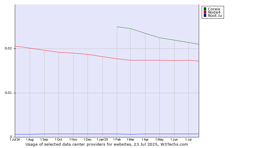 Historical trends in the usage of Coreix vs. Node4 vs. Root.lu