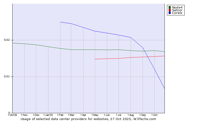 Historical trends in the usage of Node4 vs. Setcor vs. Coreix