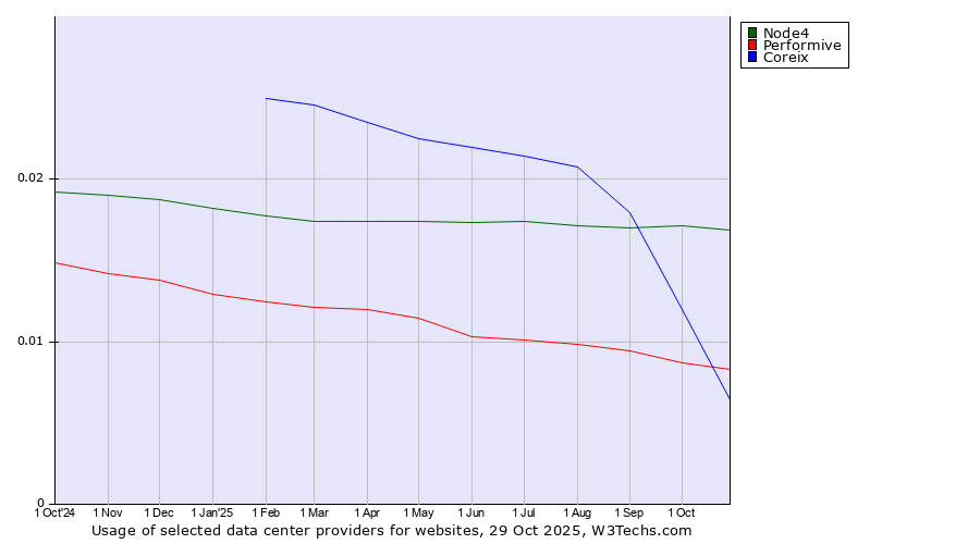 Historical trends in the usage of Node4 vs. Performive vs. Coreix