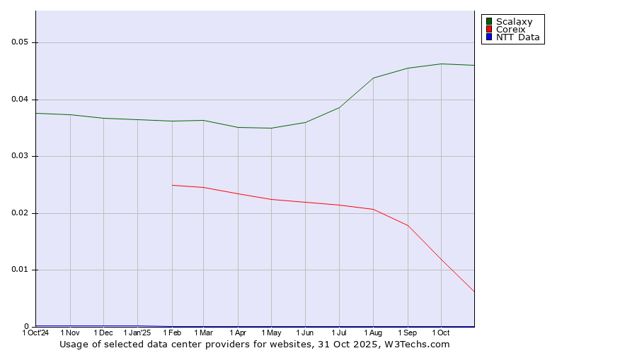 Historical trends in the usage of Scalaxy vs. Coreix vs. NTT Data