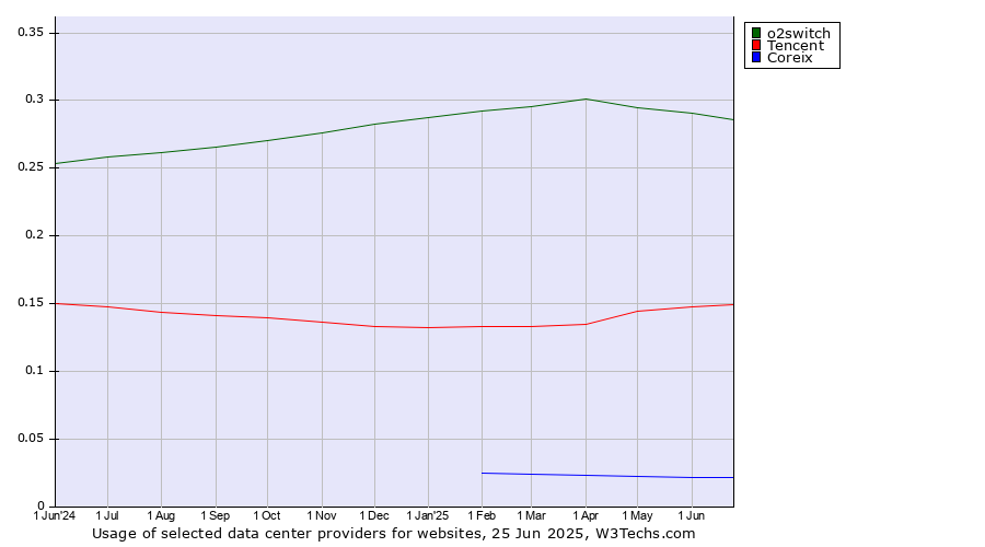 Historical trends in the usage of o2switch vs. Tencent vs. Coreix