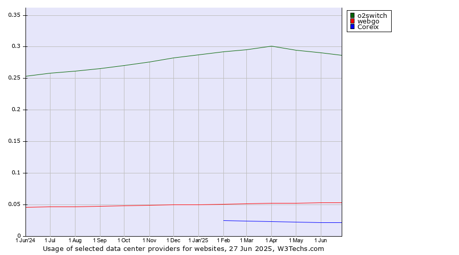 Historical trends in the usage of o2switch vs. webgo vs. Coreix