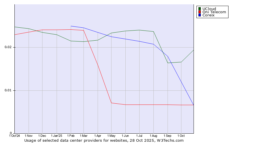 Historical trends in the usage of UCloud vs. Coreix vs. Oni Telecom