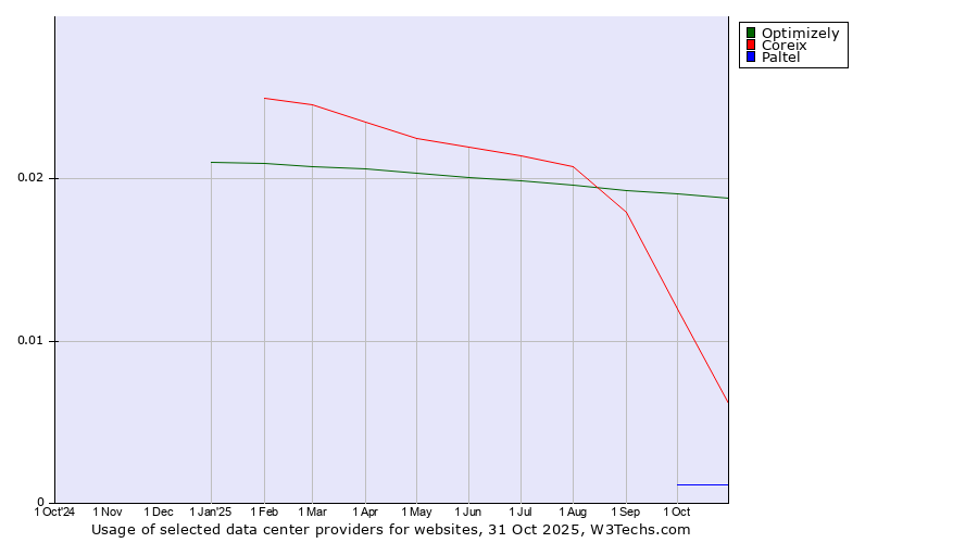 Historical trends in the usage of Optimizely vs. Coreix vs. Paltel