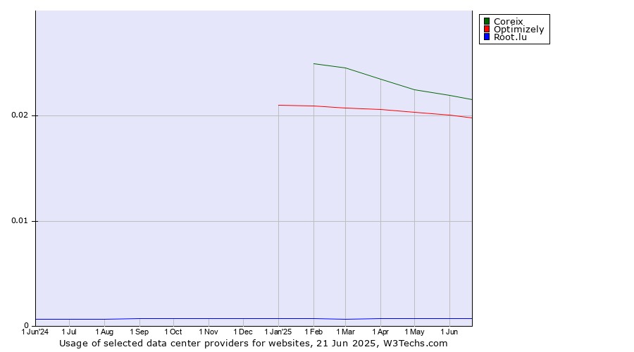 Historical trends in the usage of Coreix vs. Optimizely vs. Root.lu