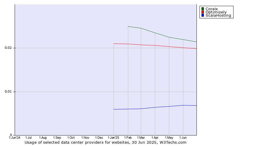 Historical trends in the usage of Coreix vs. Optimizely vs. ScalaHosting