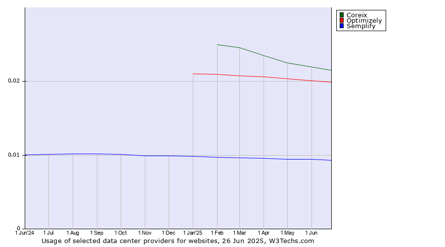 Historical trends in the usage of Coreix vs. Optimizely vs. Semplify