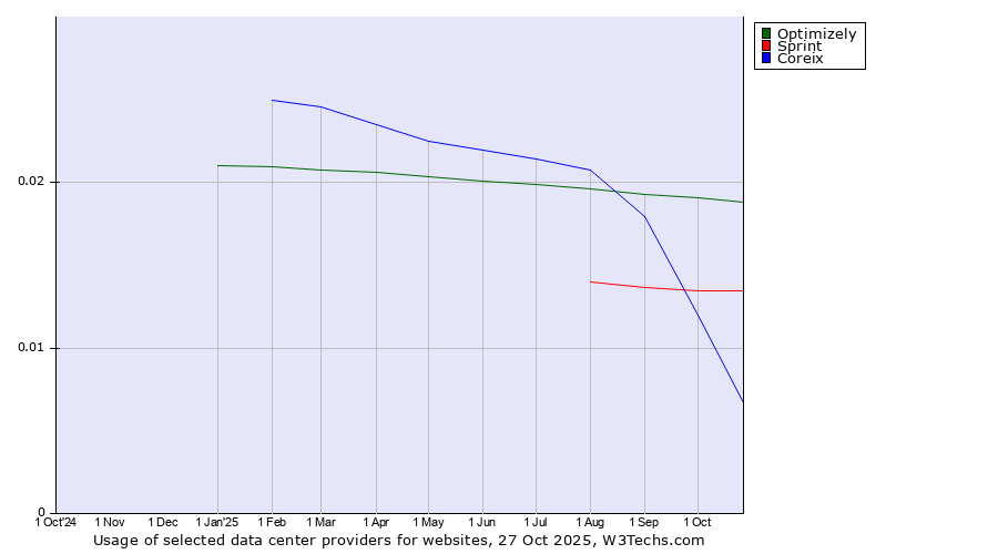 Historical trends in the usage of Optimizely vs. Sprint vs. Coreix