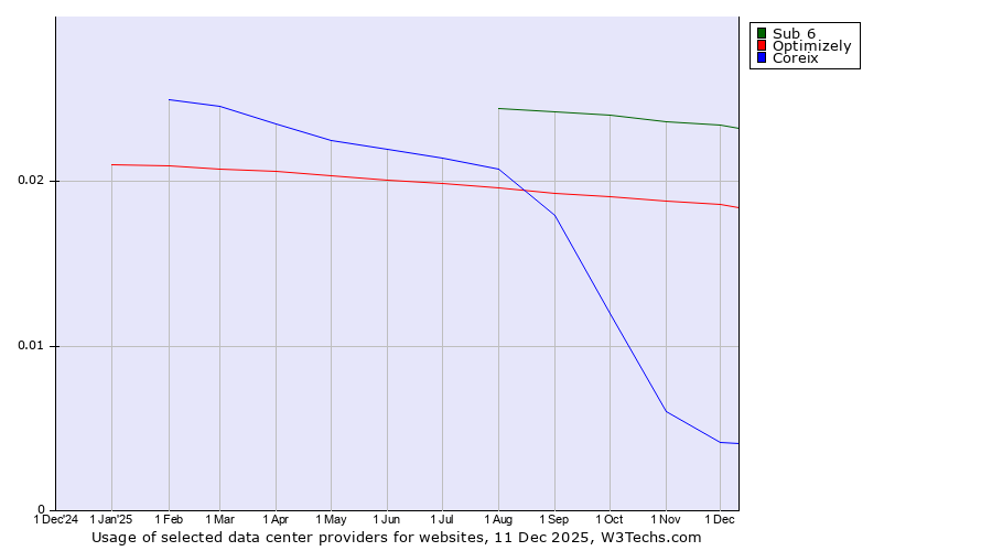 Historical trends in the usage of Sub 6 vs. Optimizely vs. Coreix