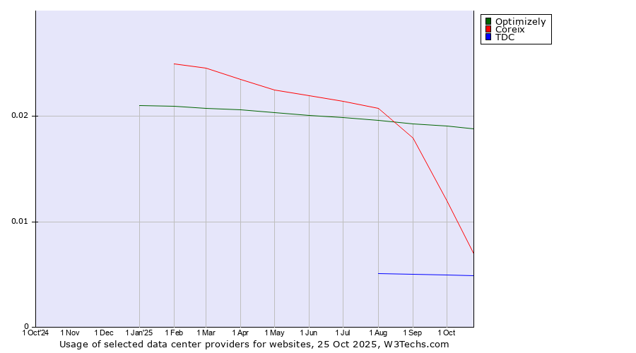 Historical trends in the usage of Optimizely vs. Coreix vs. TDC