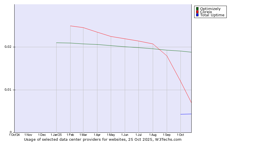 Historical trends in the usage of Optimizely vs. Coreix vs. Total Uptime