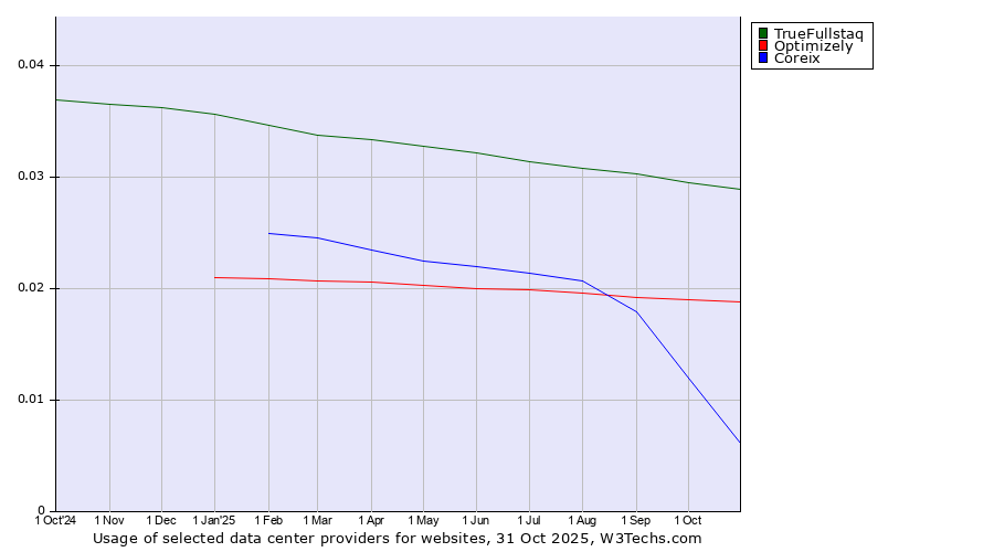 Historical trends in the usage of TrueFullstaq vs. Optimizely vs. Coreix