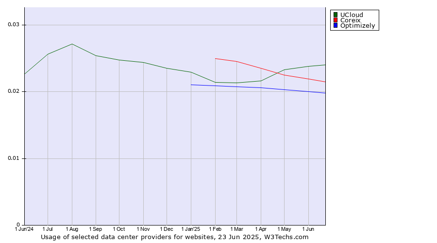 Historical trends in the usage of UCloud vs. Coreix vs. Optimizely