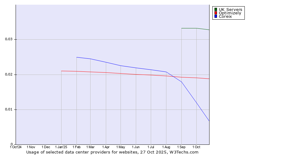 Historical trends in the usage of UK Servers vs. Optimizely vs. Coreix