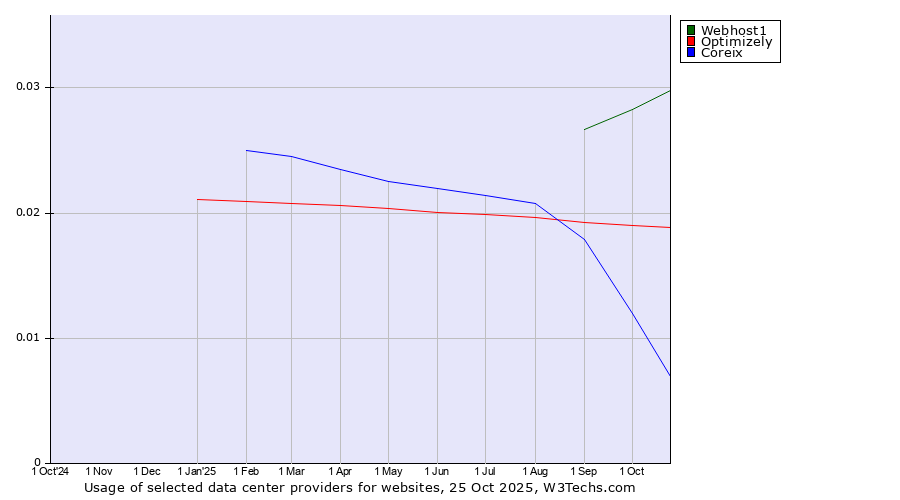 Historical trends in the usage of Webhost1 vs. Optimizely vs. Coreix