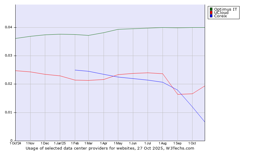 Historical trends in the usage of Optimus IT vs. UCloud vs. Coreix