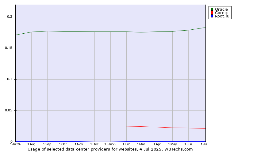 Historical trends in the usage of Oracle vs. Coreix vs. Root.lu