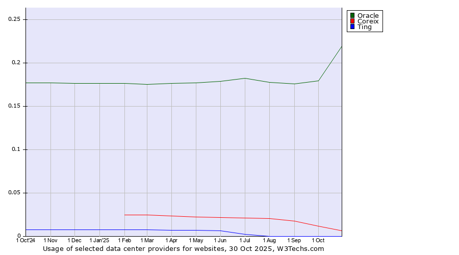 Historical trends in the usage of Oracle vs. Coreix vs. Ting