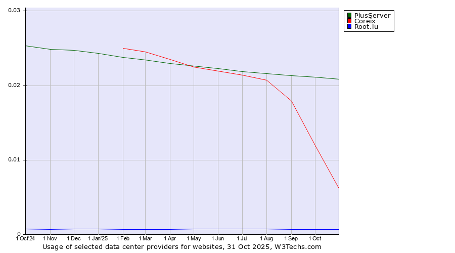 Historical trends in the usage of PlusServer vs. Coreix vs. Root.lu
