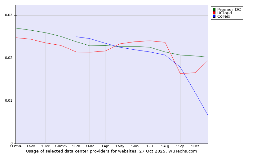 Historical trends in the usage of Premier DC vs. UCloud vs. Coreix