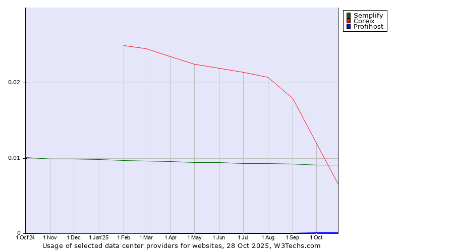 Historical trends in the usage of Semplify vs. Coreix vs. Profihost