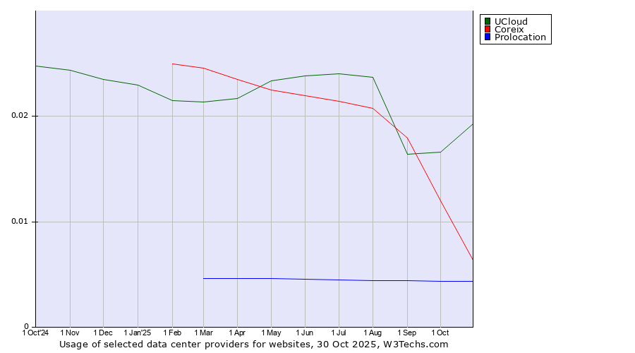 Historical trends in the usage of UCloud vs. Coreix vs. Prolocation
