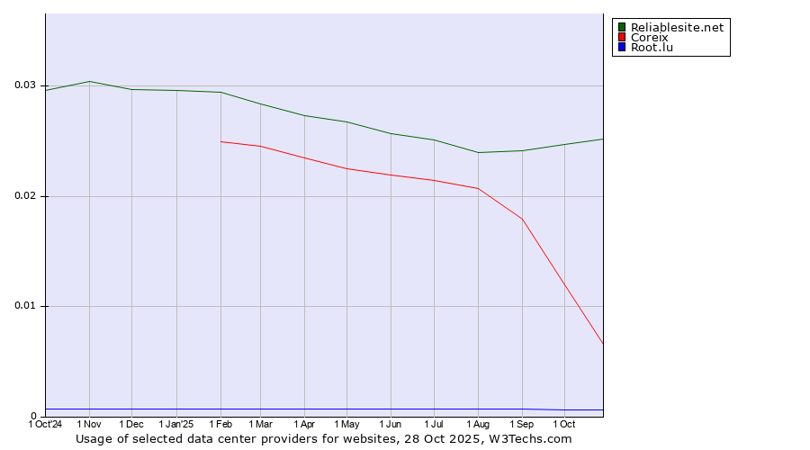 Historical trends in the usage of Reliablesite.net vs. Coreix vs. Root.lu