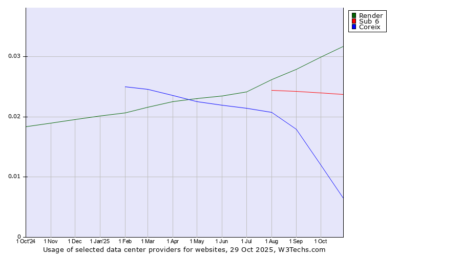 Historical trends in the usage of Render vs. Sub 6 vs. Coreix