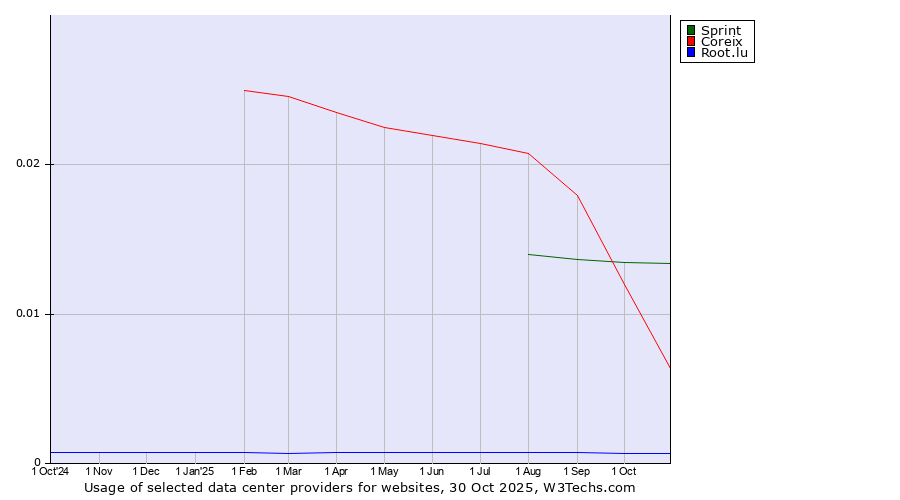 Historical trends in the usage of Sprint vs. Coreix vs. Root.lu