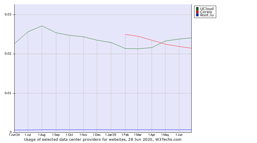 Historical trends in the usage of UCloud vs. Coreix vs. Root.lu