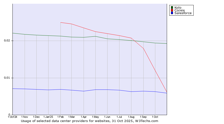 Historical trends in the usage of Kolo vs. Coreix vs. Salesforce