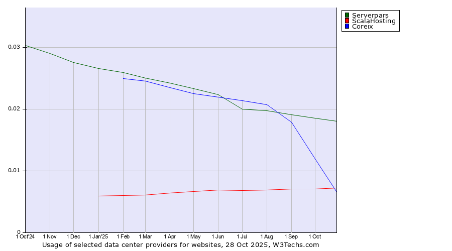 Historical trends in the usage of Serverpars vs. ScalaHosting vs. Coreix