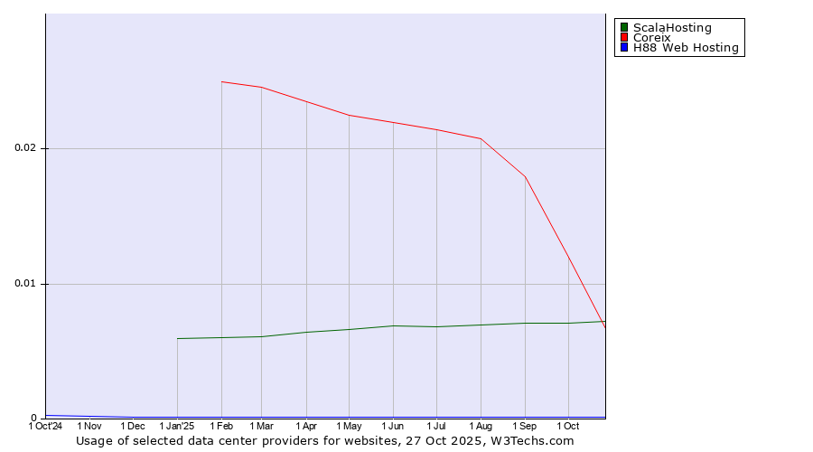 Historical trends in the usage of Coreix vs. ScalaHosting vs. H88 Web Hosting