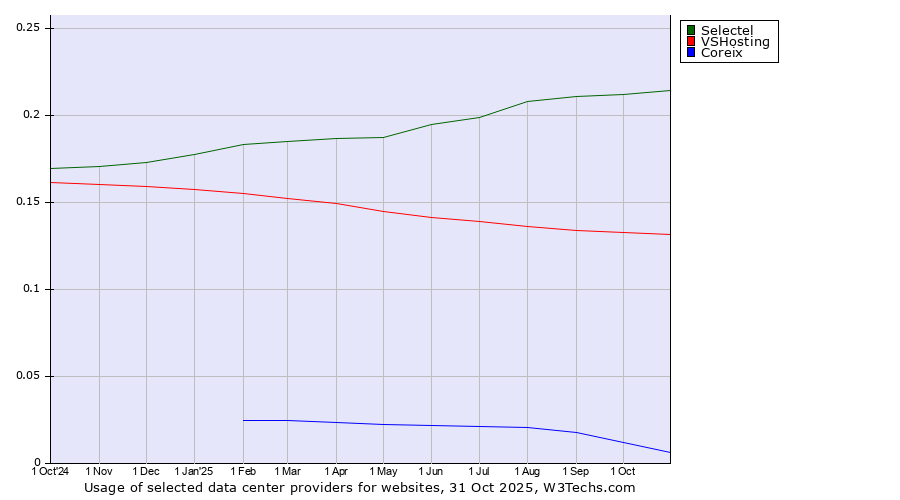Historical trends in the usage of Selectel vs. VSHosting vs. Coreix